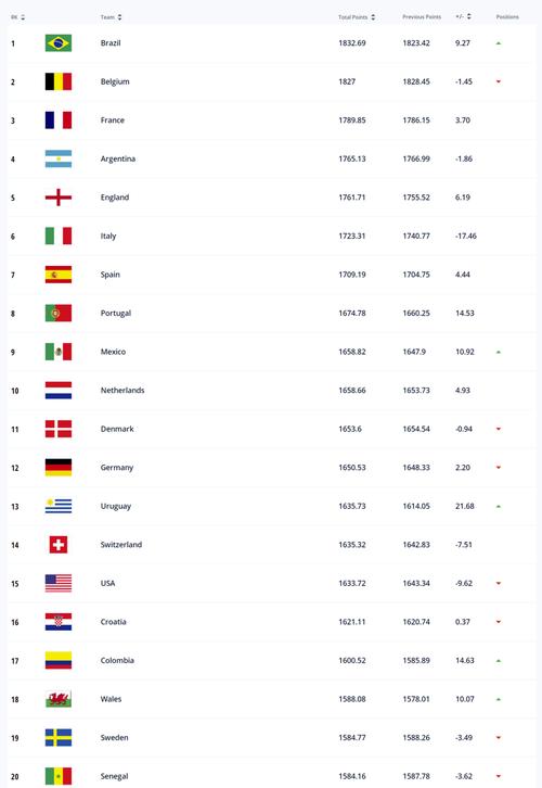 世界足球排名最新国家